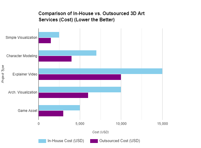 Bar graph comparing costs of in-house versus outsourced 3D art services across five categories: simple visualization, character modeling, explainer video, architectural visualization, and game asset. The graph shows in-house costs in light blue and outsourced costs in purple, highlighting significant cost differences in each category.