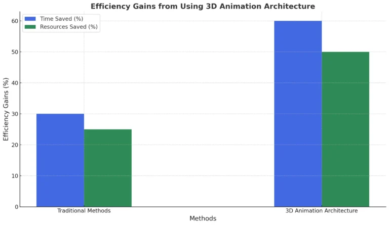 Bar chart comparing efficiency gains in time and resources between traditional architectural methods and 3D animation architecture, showing higher percentages of time and resource savings for 3D animation.