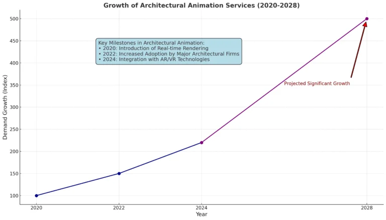 ine graph showing the steady increase in demand for architectural animation services from 2020 to 2028, highlighting key milestones such as the introduction of real-time rendering in 2020, increased adoption by architectural firms in 2022, and integration with AR/VR technologies by 2024, with a significant projected growth by 2028.