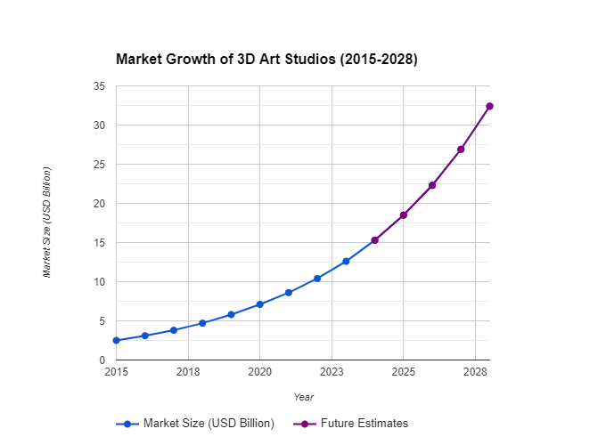 Graph illustrating the market growth of 3D art studios from 2015 to 2028, showing a steady increase in market size in billions of USD. The graph indicates actual market size with a blue line and future estimates with a purple line, highlighting significant projected growth in the industry.