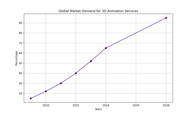 A line graph showing the increasing global market demand for 3D animation services from 2020 to 2028, with percentages rising from 22% in 2020 to an estimated 95% in 2028, indicating a significant growth trend in the industry.