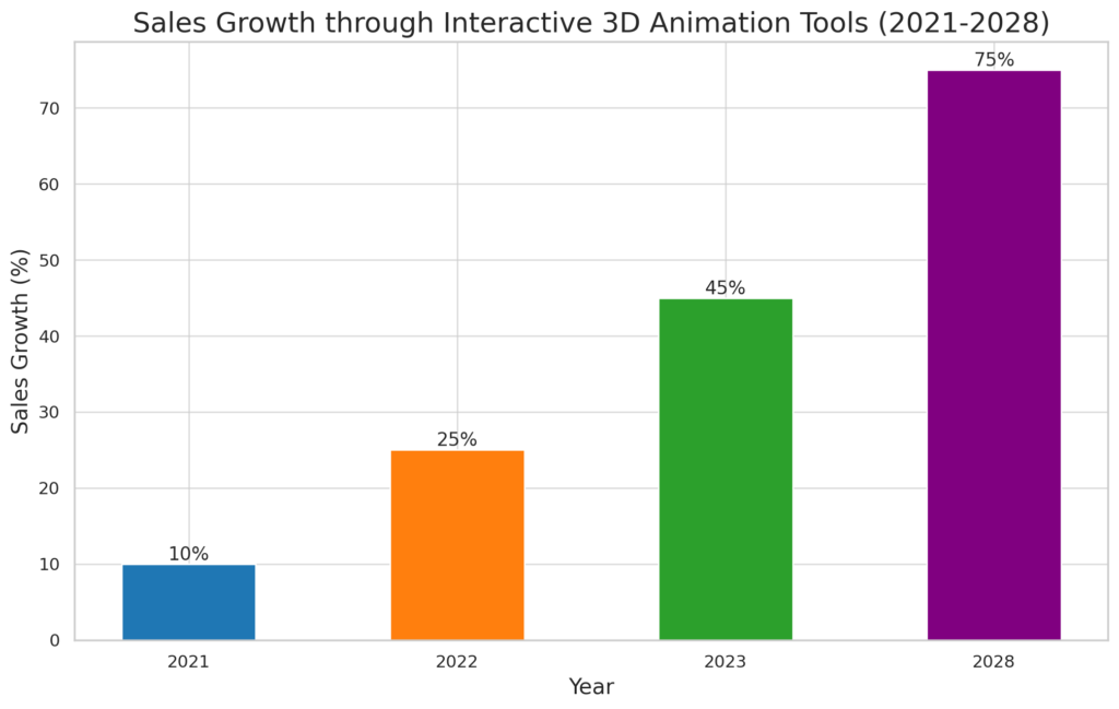 A bar graph showing the percentage increase in sales growth from 2021 to 2028 through the use of interactive 3D animation tools, highlighting significant growth over time, with a peak of 75% in 2028.