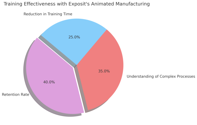 A pie chart illustrating the effectiveness of training through Exposit's animated manufacturing, highlighting a 40% retention rate, 35% improvement in understanding complex processes, and 25% reduction in training time.